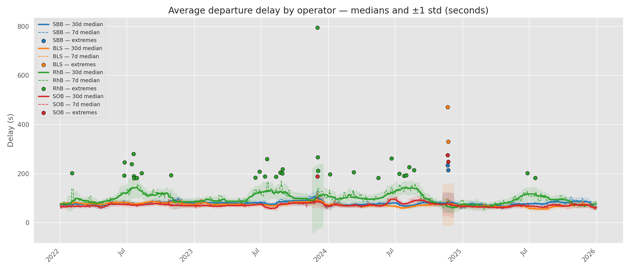Durchschnittliche Verspätung nach Betreiber