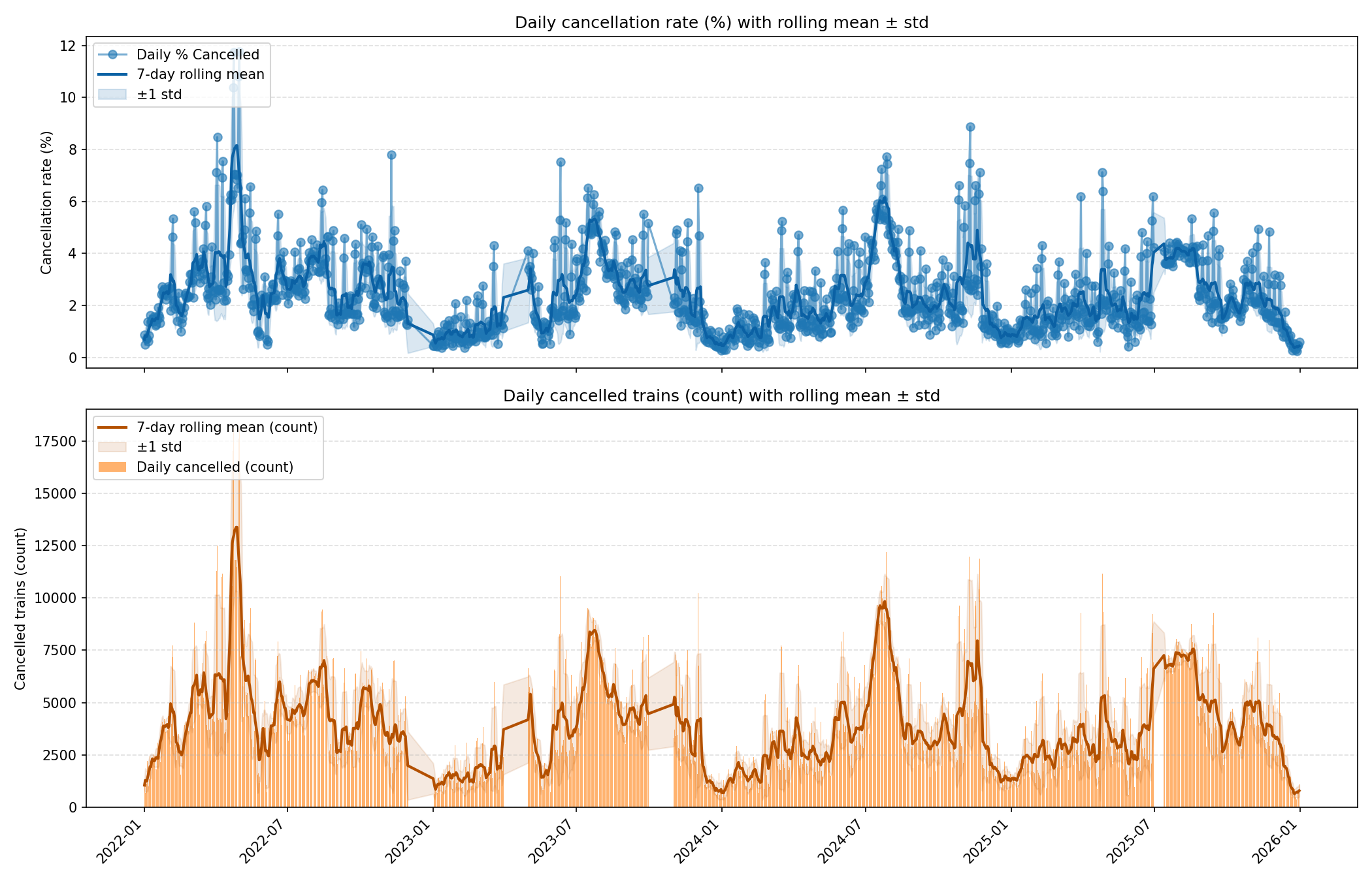 Ausfälle über die Zeit