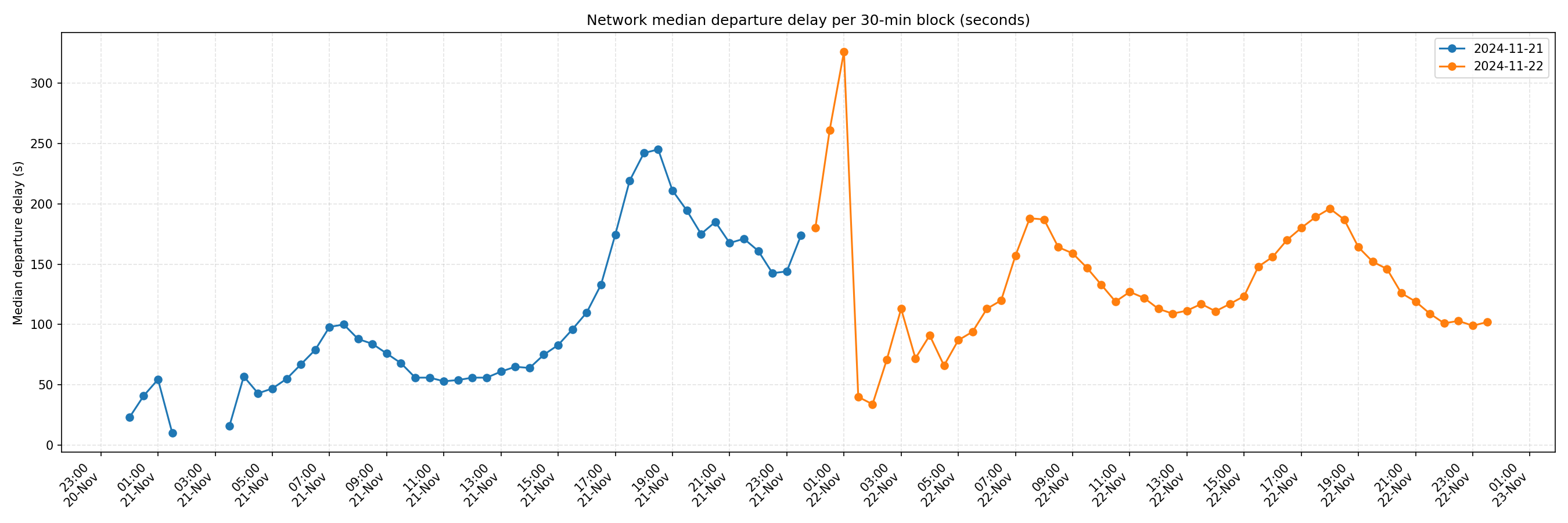 Netzwerk 30-Minuten Median