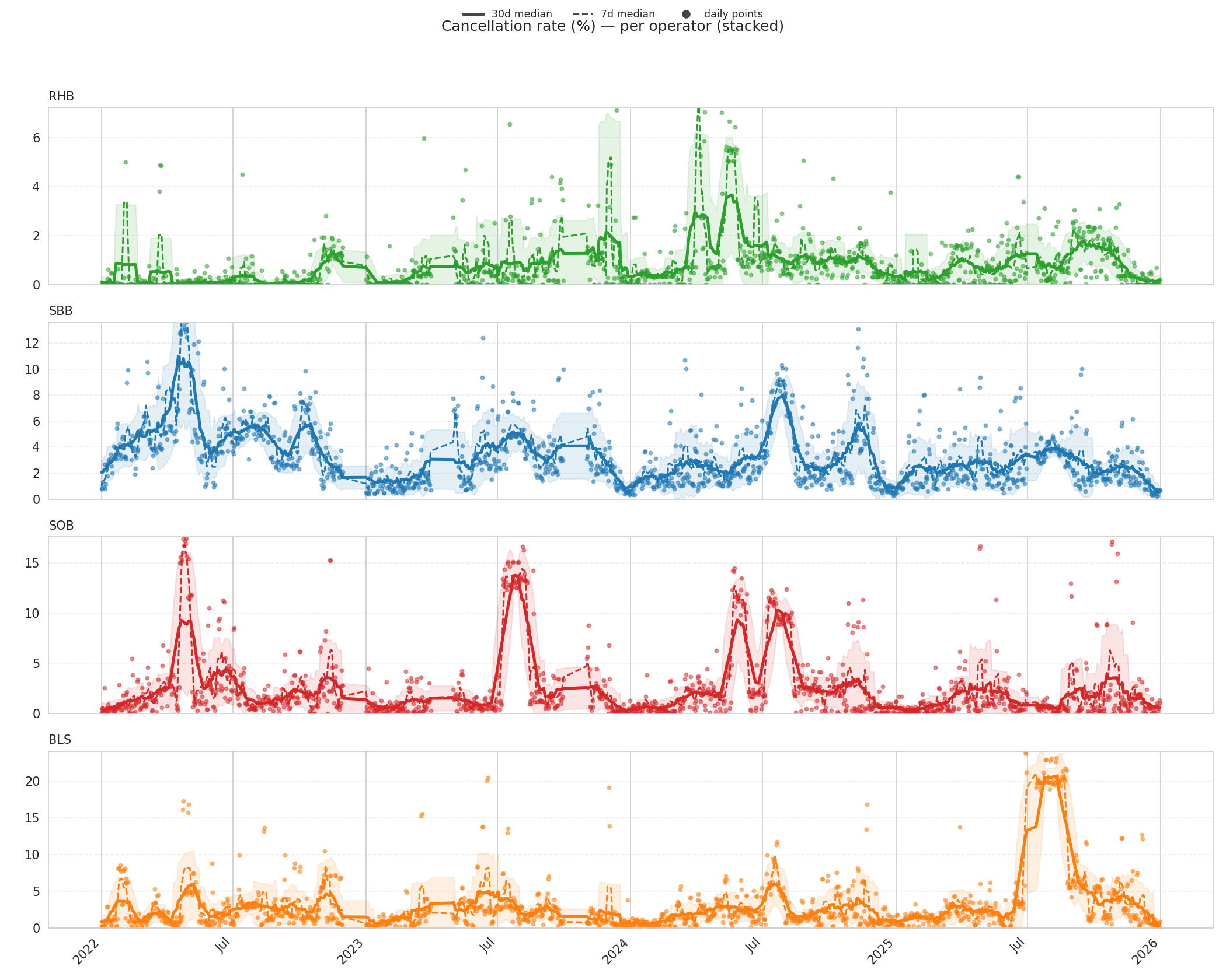 Prozentuale Ausfälle nach Betreiber